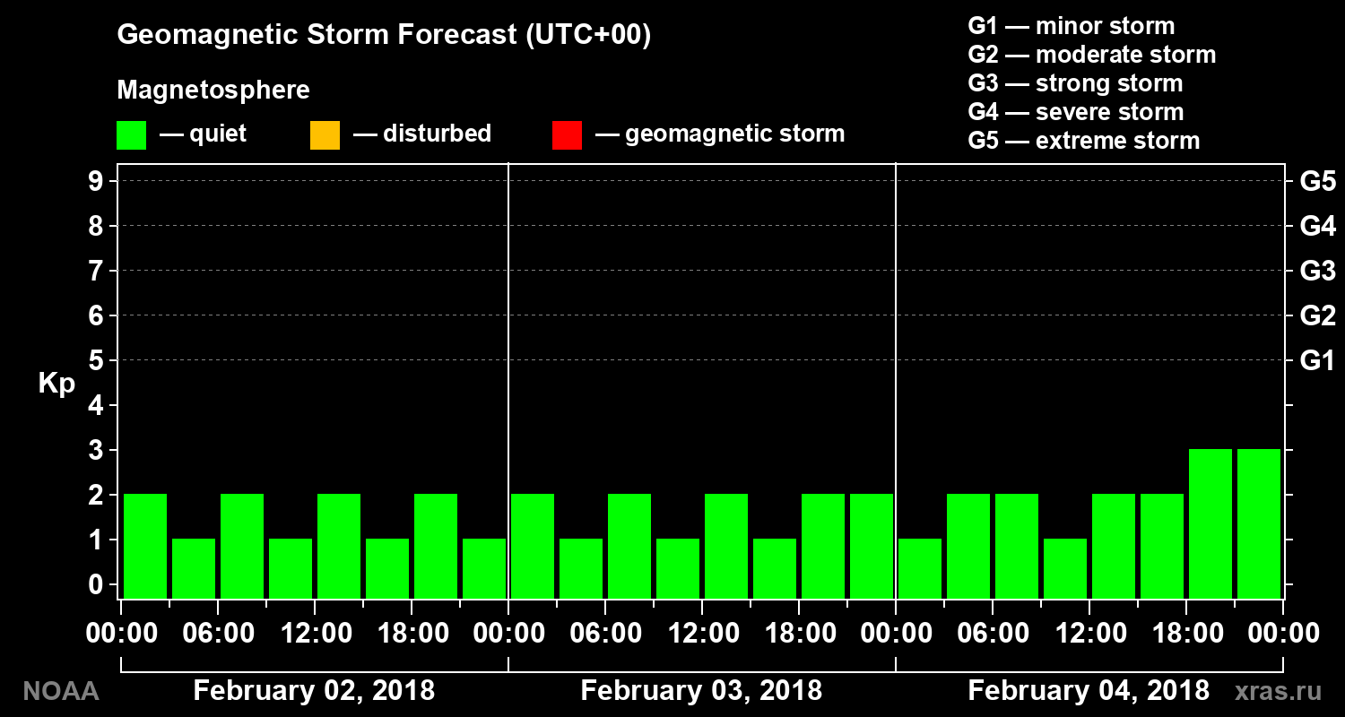 Geomagnetic index Kp forecast for three days