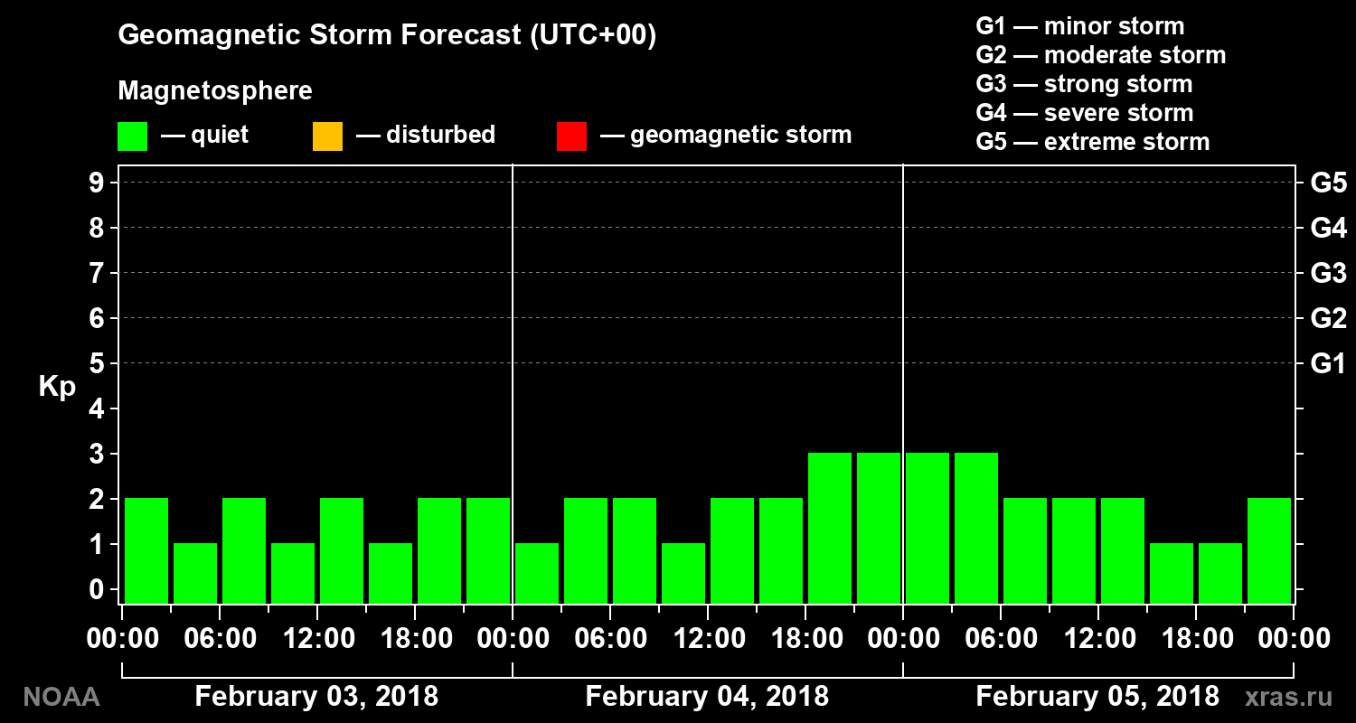 Geomagnetic index Kp forecast for three days