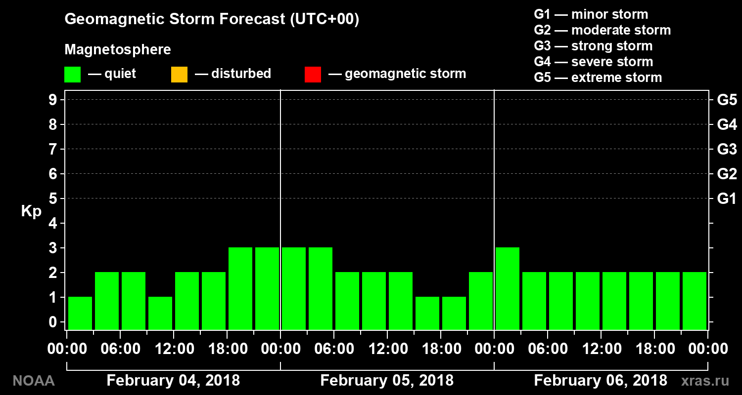 Geomagnetic index Kp forecast for three days