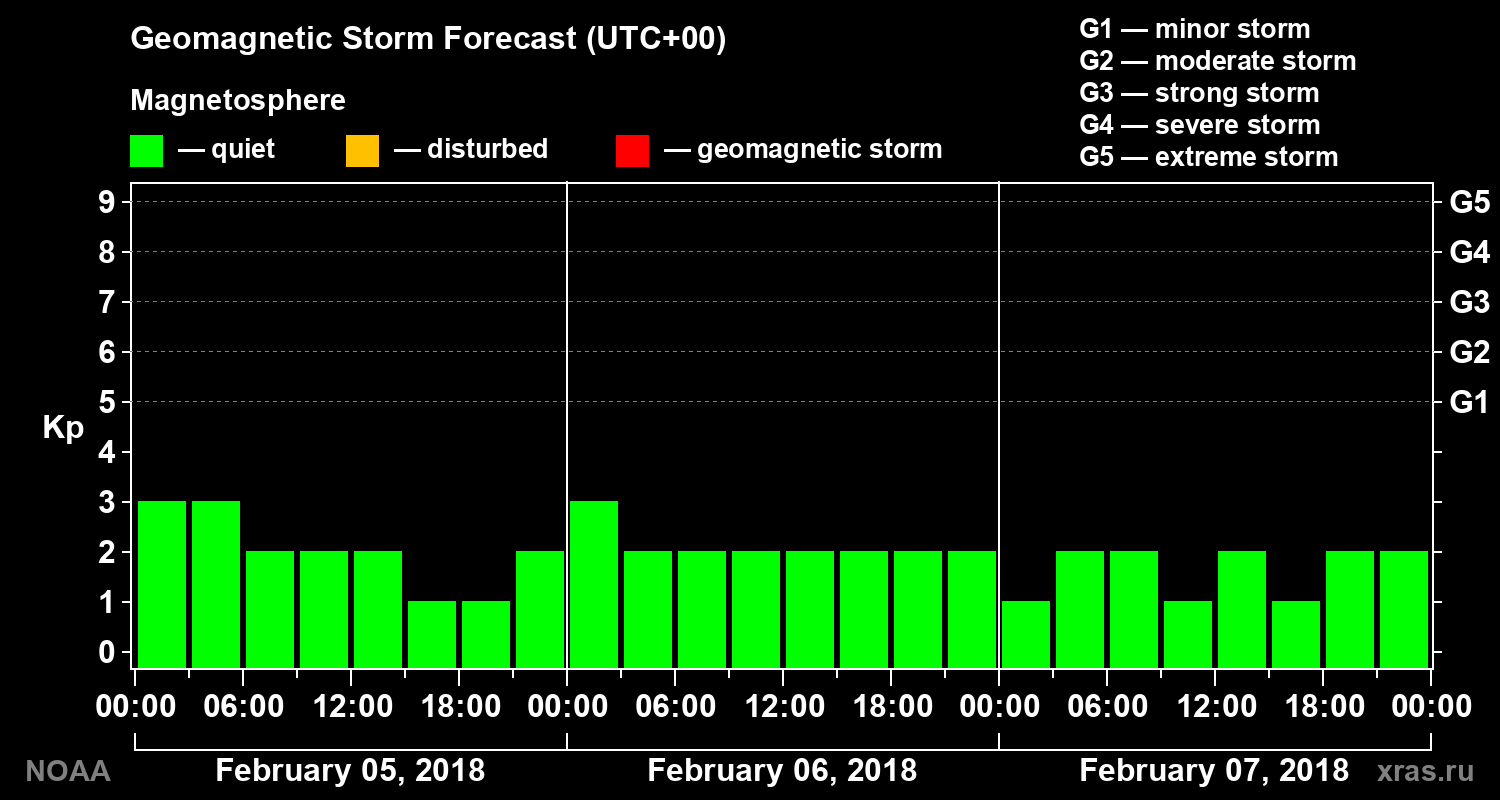 Geomagnetic index Kp forecast for three days