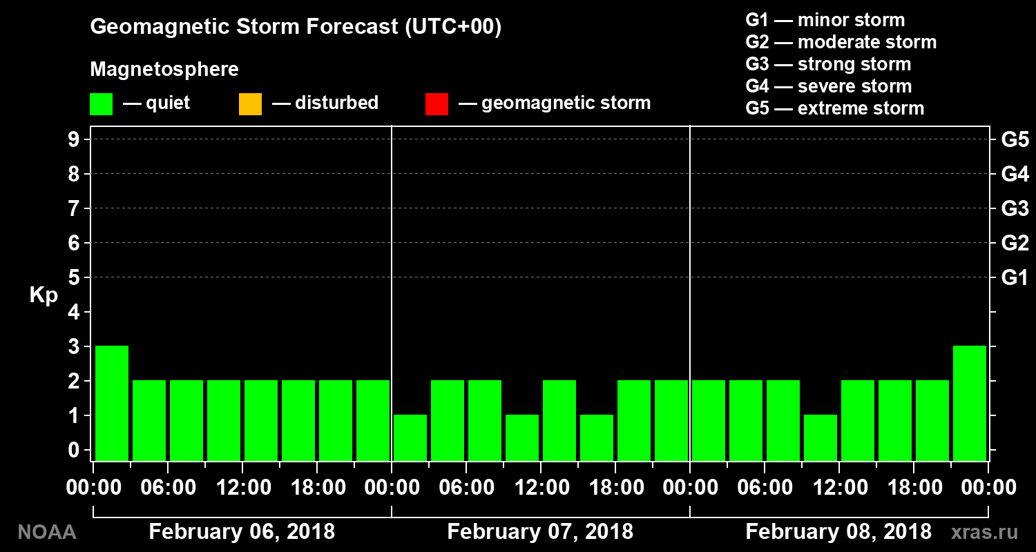 Geomagnetic index Kp forecast for three days