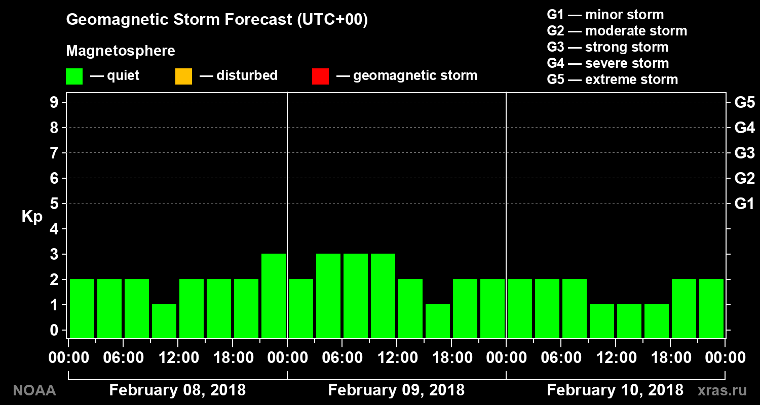 Geomagnetic index Kp forecast for three days