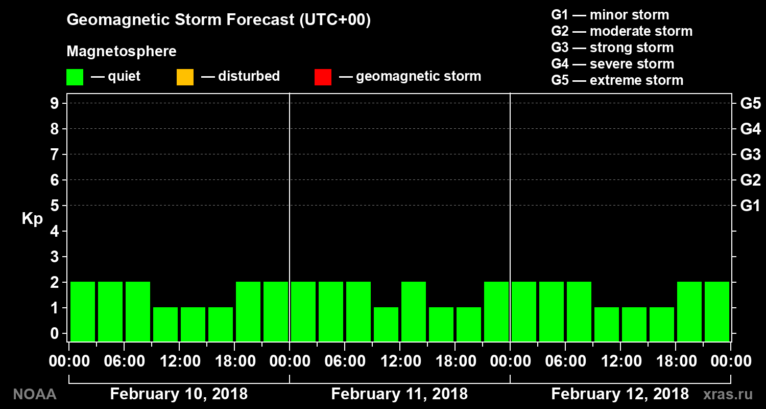 Geomagnetic index Kp forecast for three days