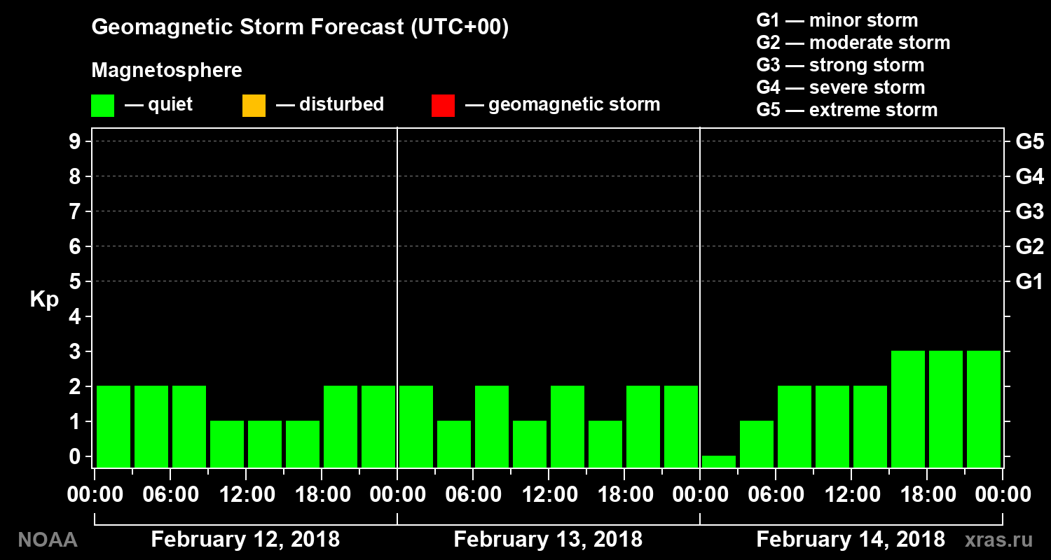 Geomagnetic index Kp forecast for three days