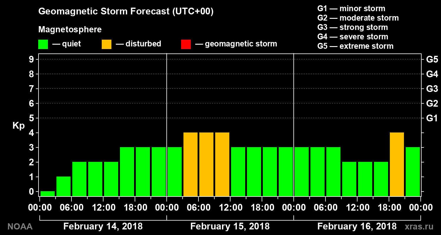 Geomagnetic index Kp forecast for three days