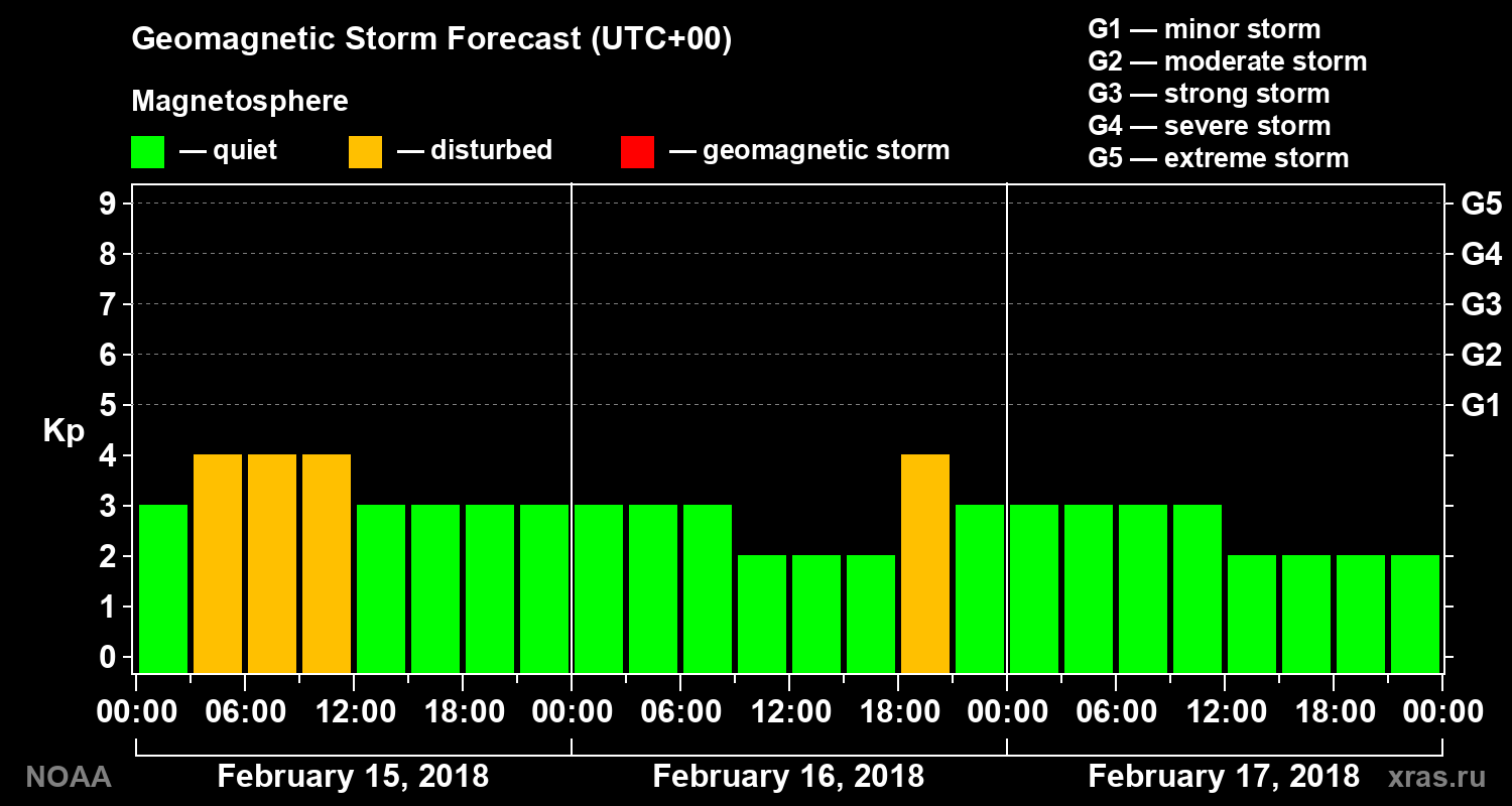 Geomagnetic index Kp forecast for three days