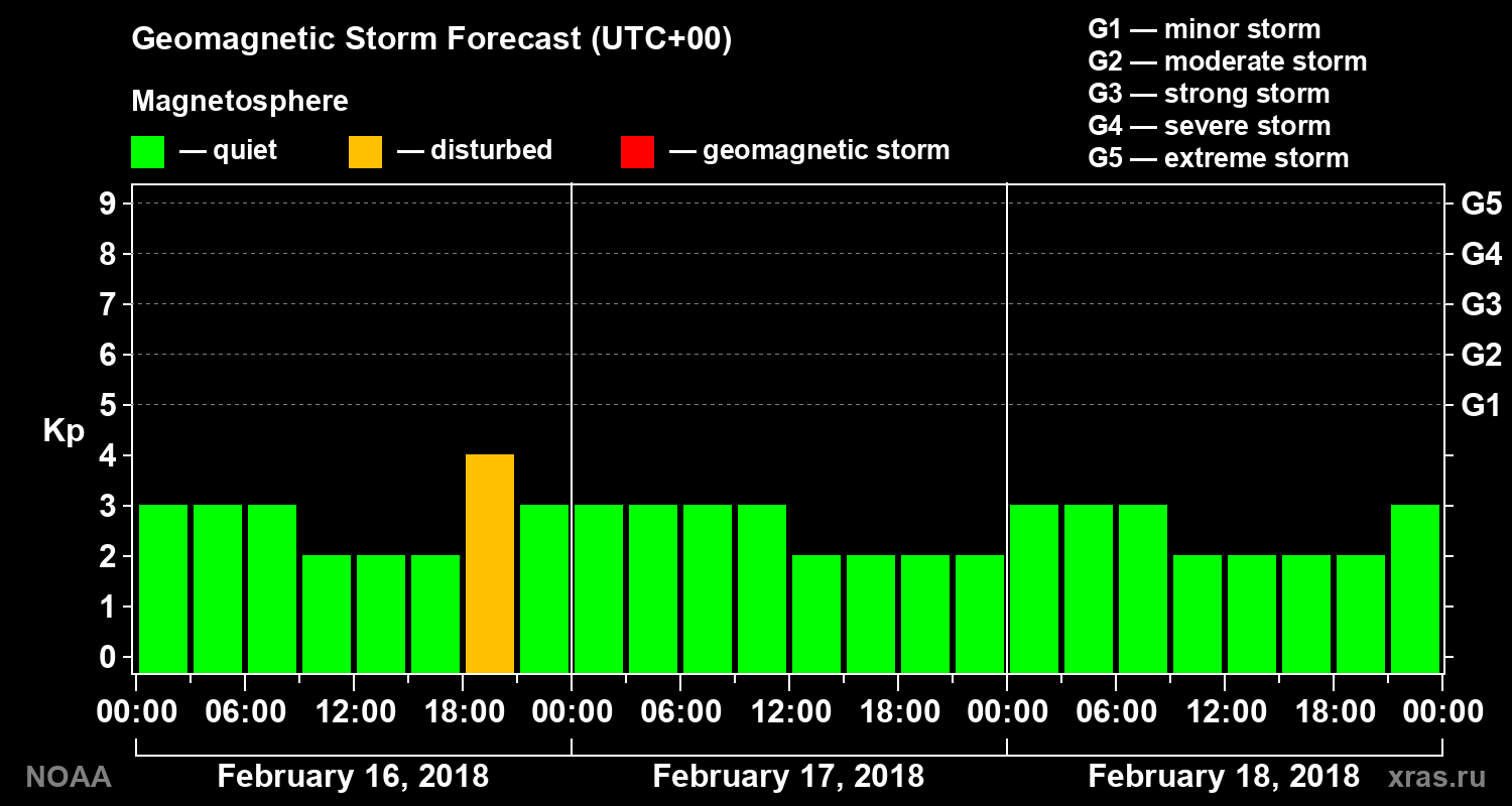 Geomagnetic index Kp forecast for three days