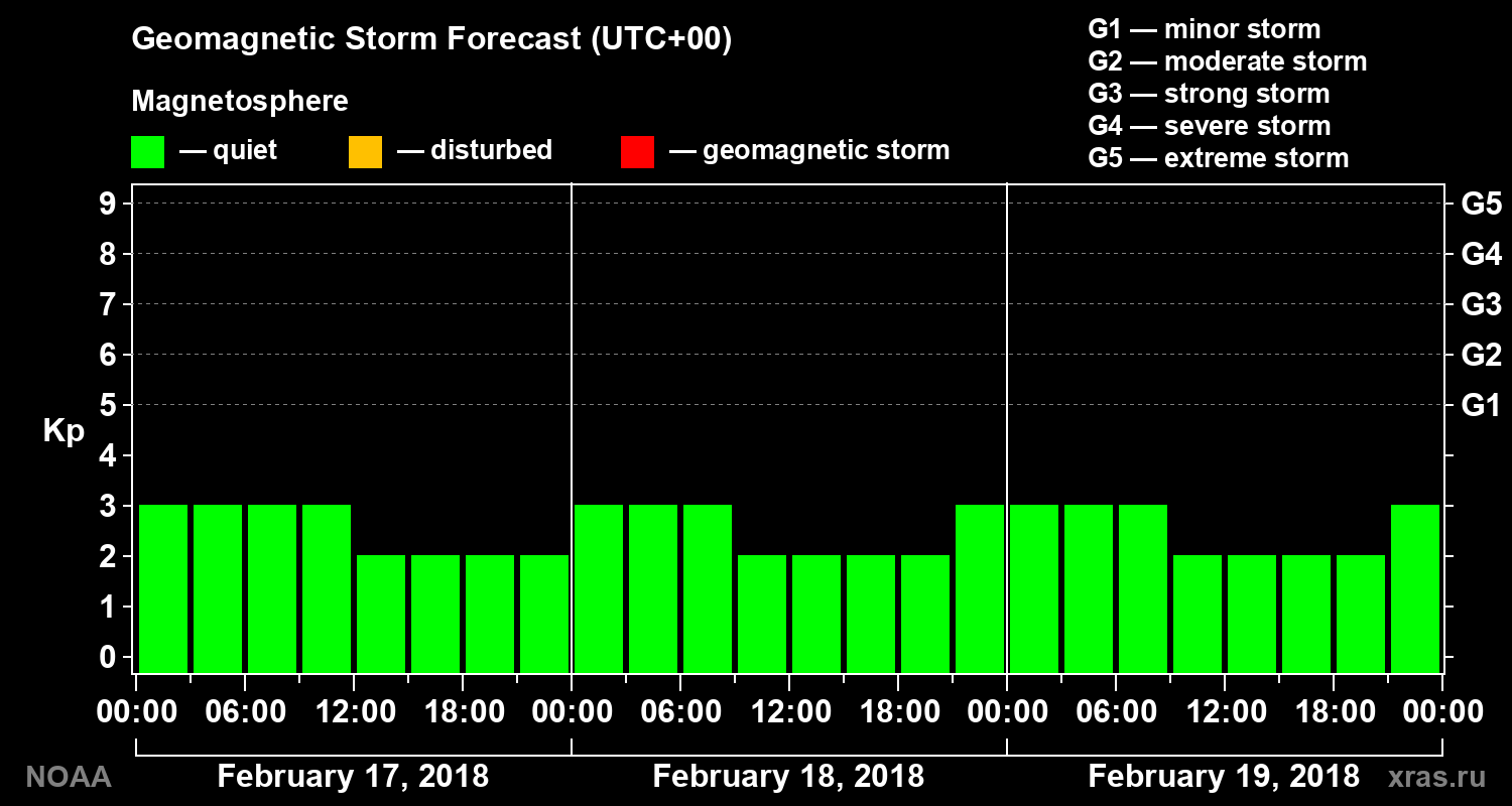Geomagnetic index Kp forecast for three days