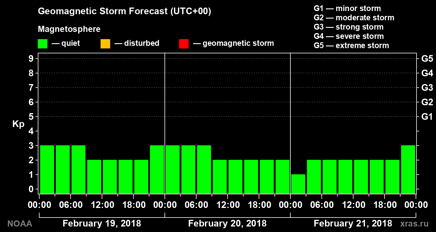 Geomagnetic index Kp forecast for three days