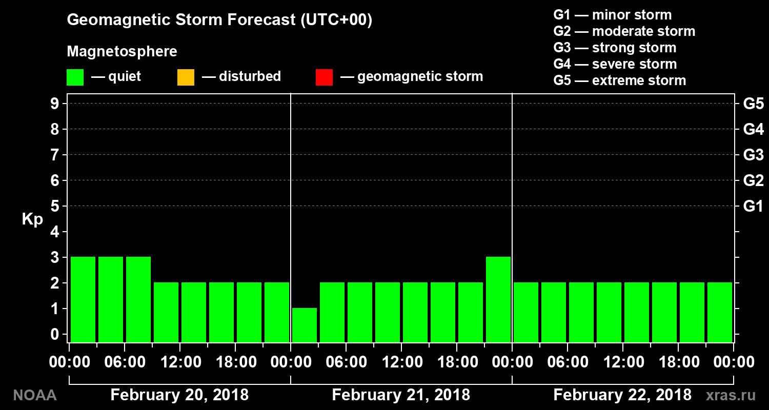 Geomagnetic index Kp forecast for three days