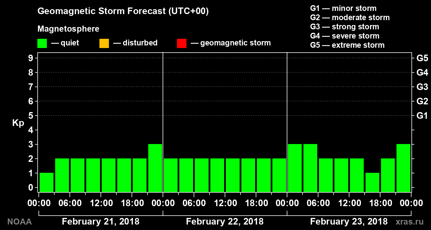 Geomagnetic index Kp forecast for three days
