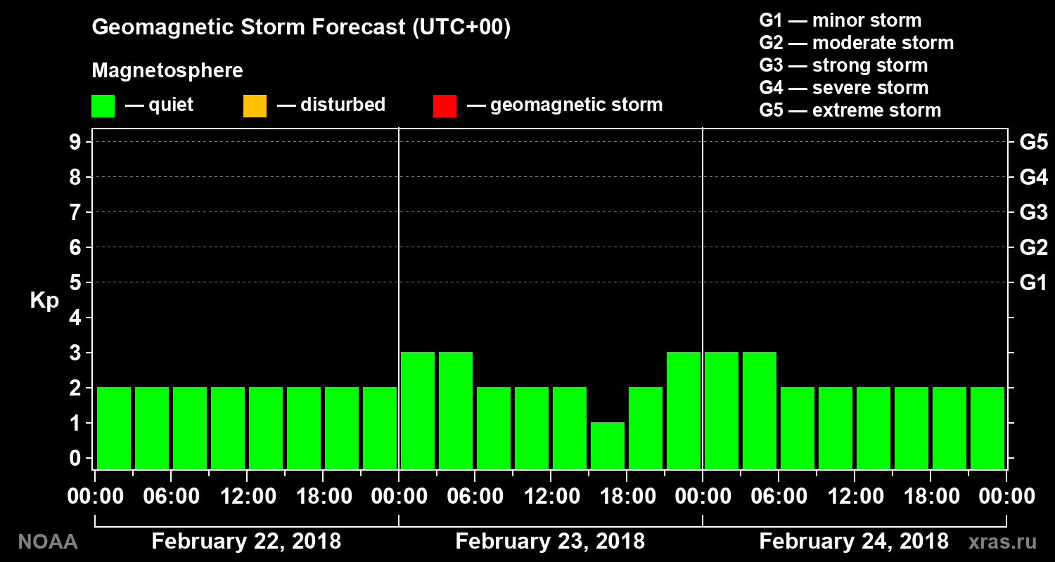 Geomagnetic index Kp forecast for three days