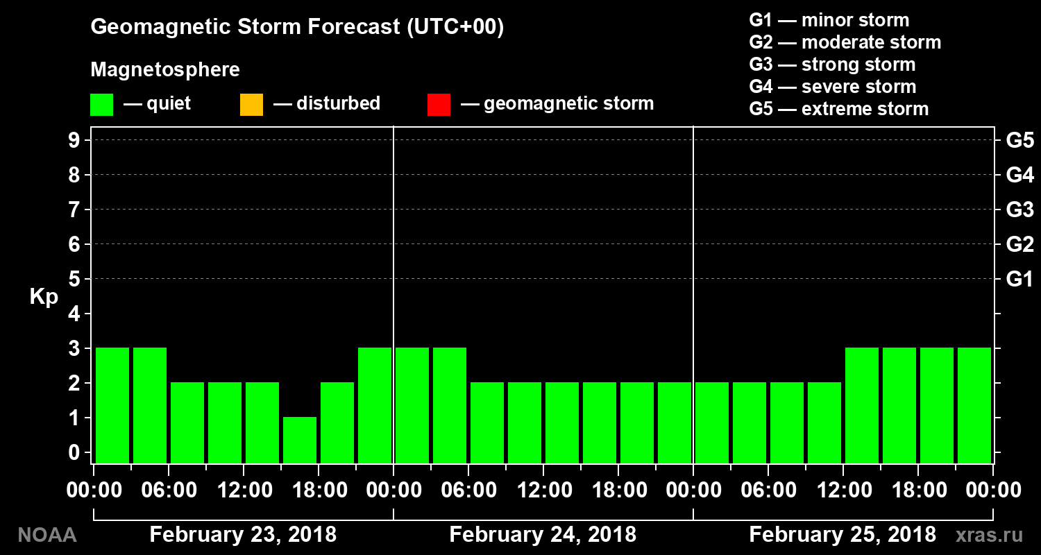 Geomagnetic index Kp forecast for three days