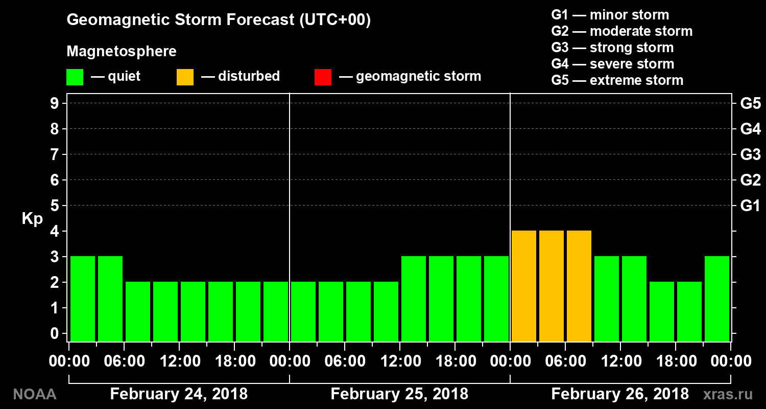 Geomagnetic index Kp forecast for three days