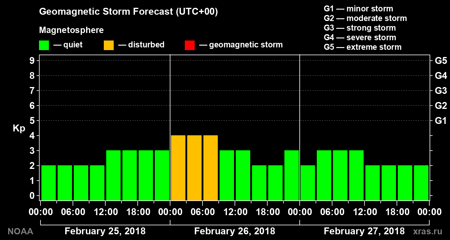 Geomagnetic index Kp forecast for three days