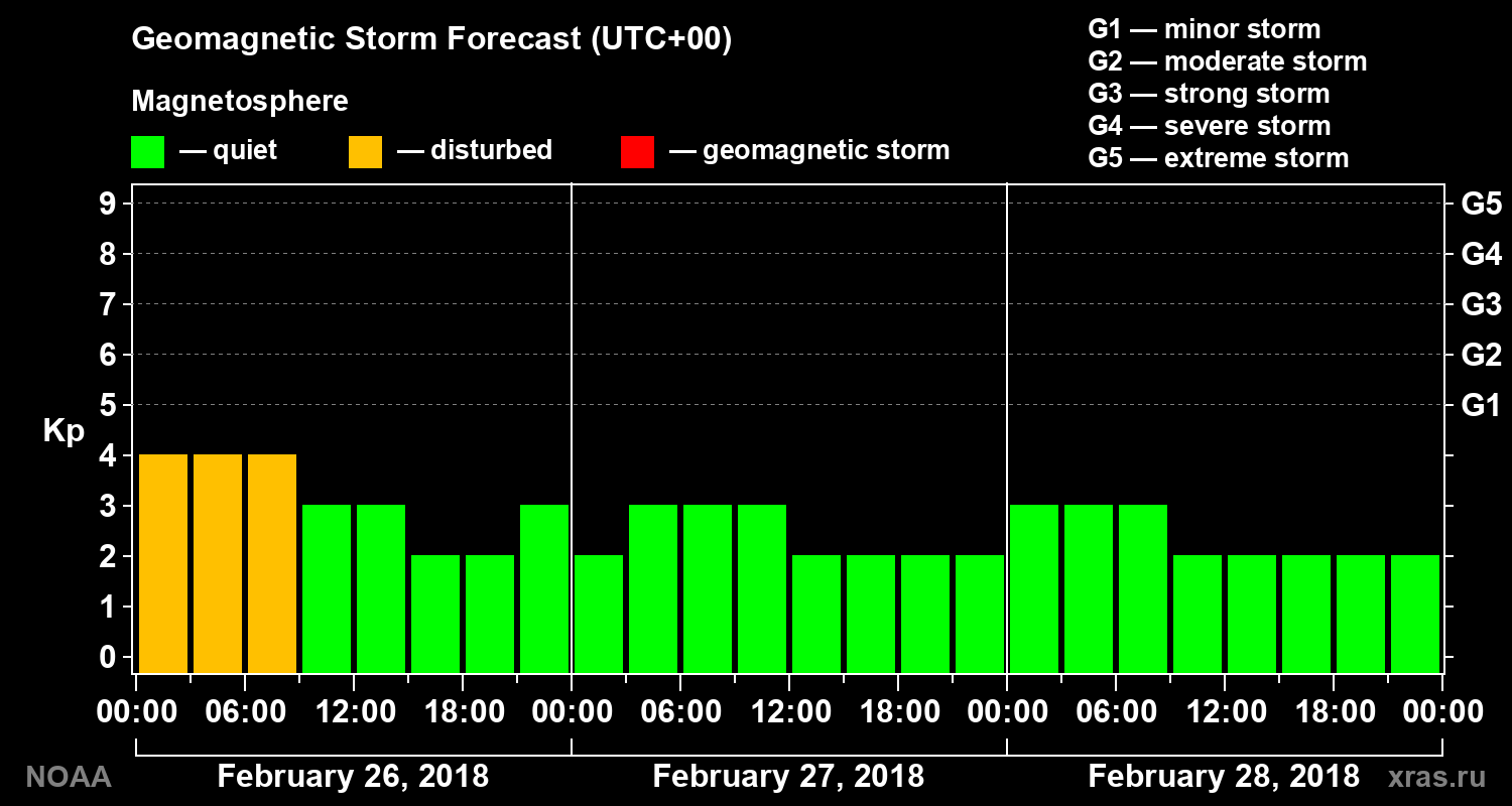 Geomagnetic index Kp forecast for three days