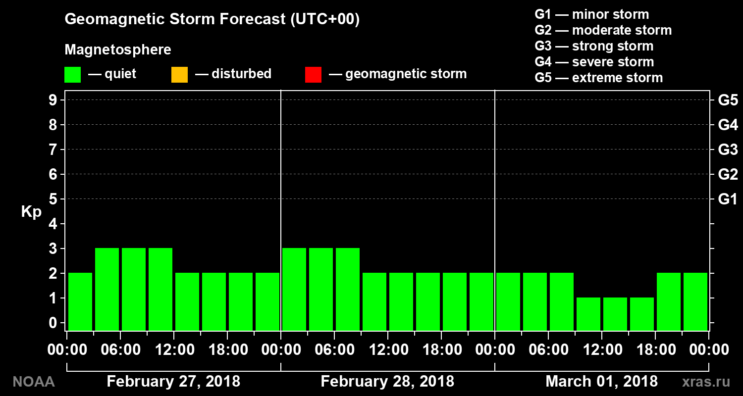 Geomagnetic index Kp forecast for three days