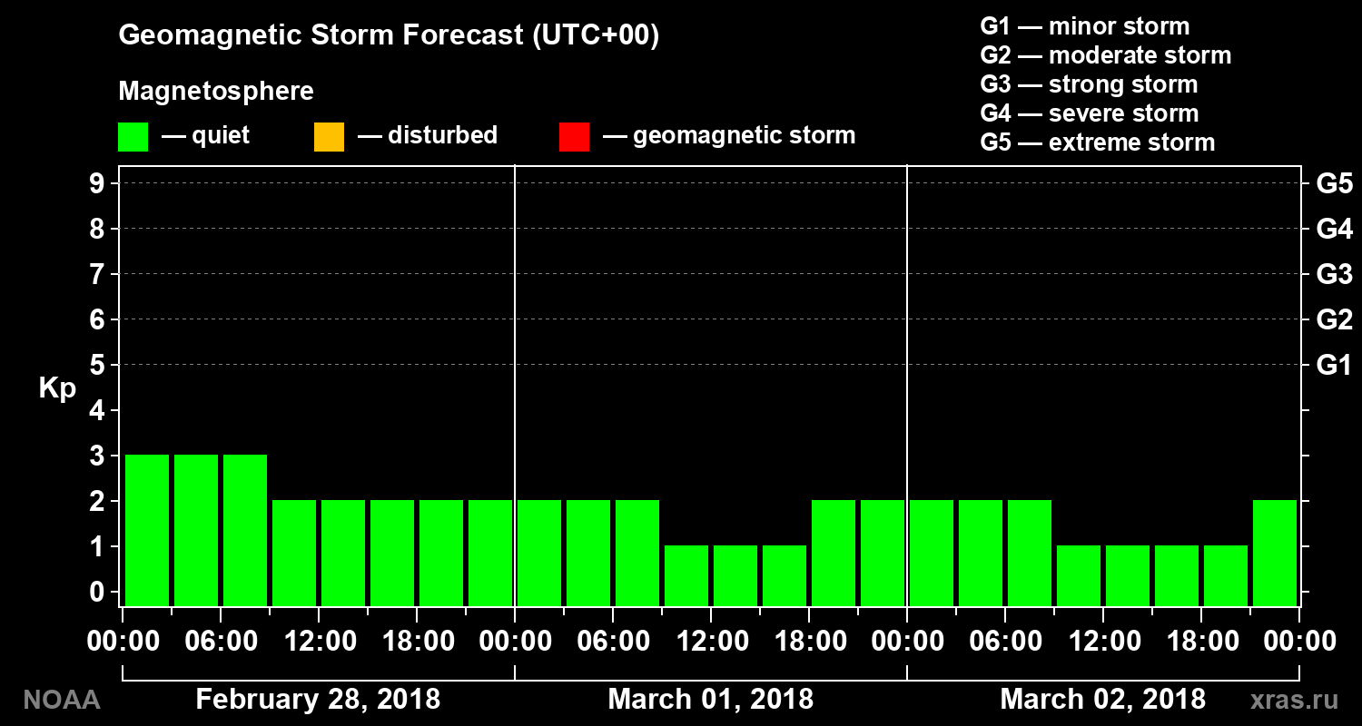 Geomagnetic index Kp forecast for three days