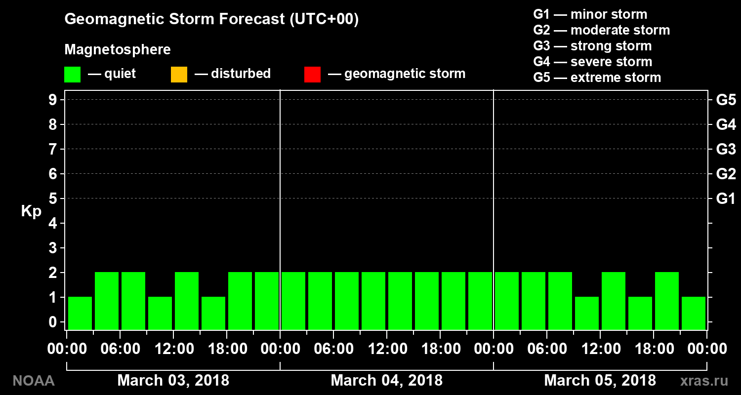 Geomagnetic index Kp forecast for three days