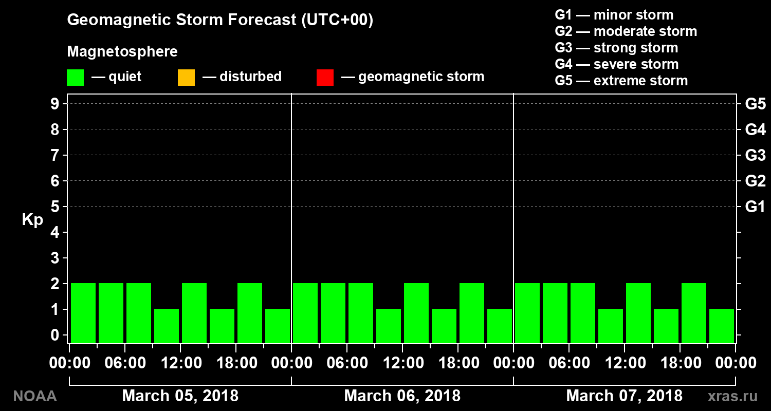 Geomagnetic index Kp forecast for three days