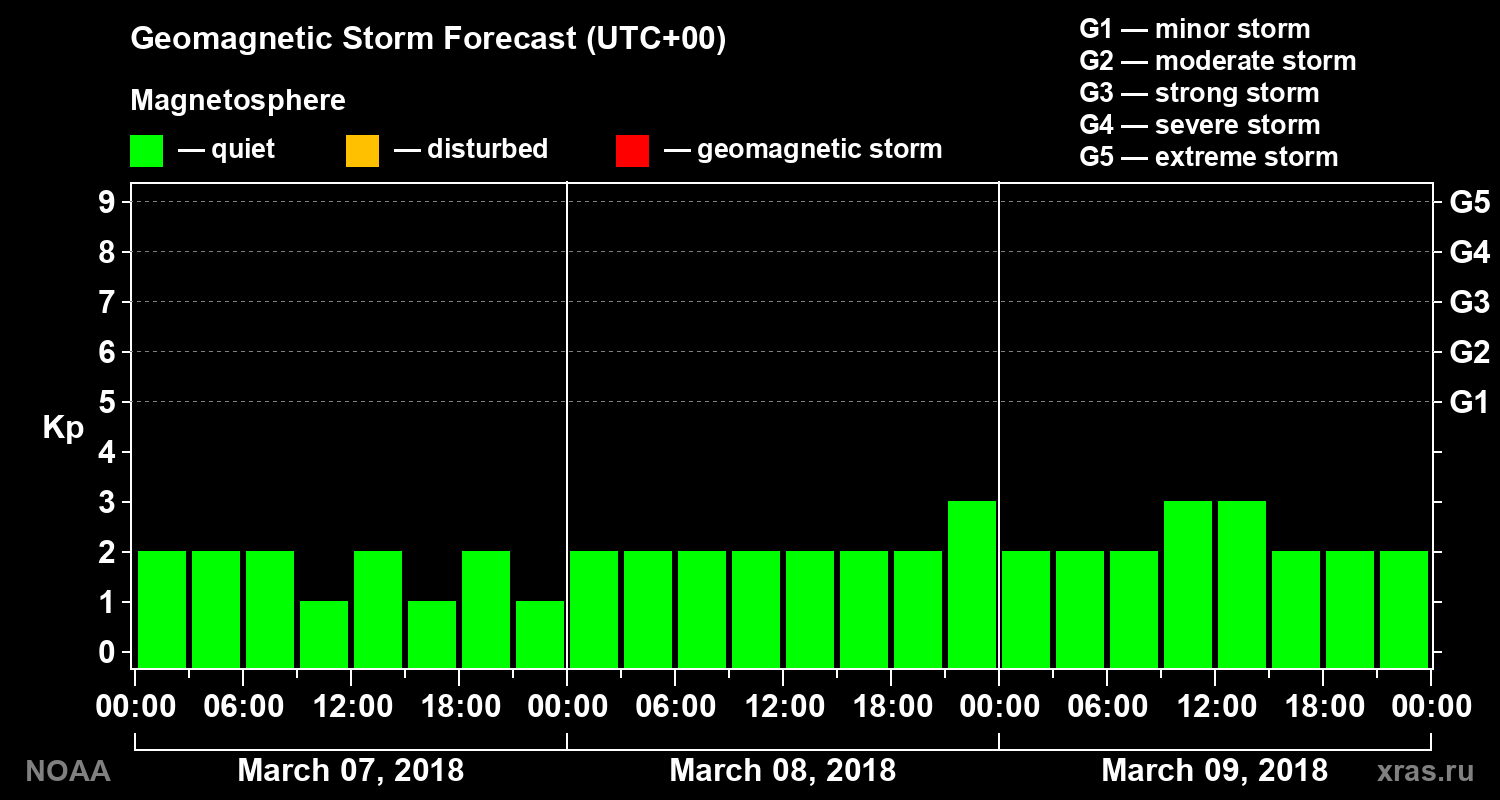 Geomagnetic index Kp forecast for three days