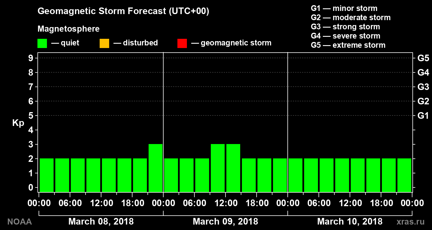 Geomagnetic index Kp forecast for three days