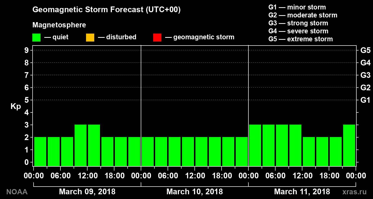 Geomagnetic index Kp forecast for three days