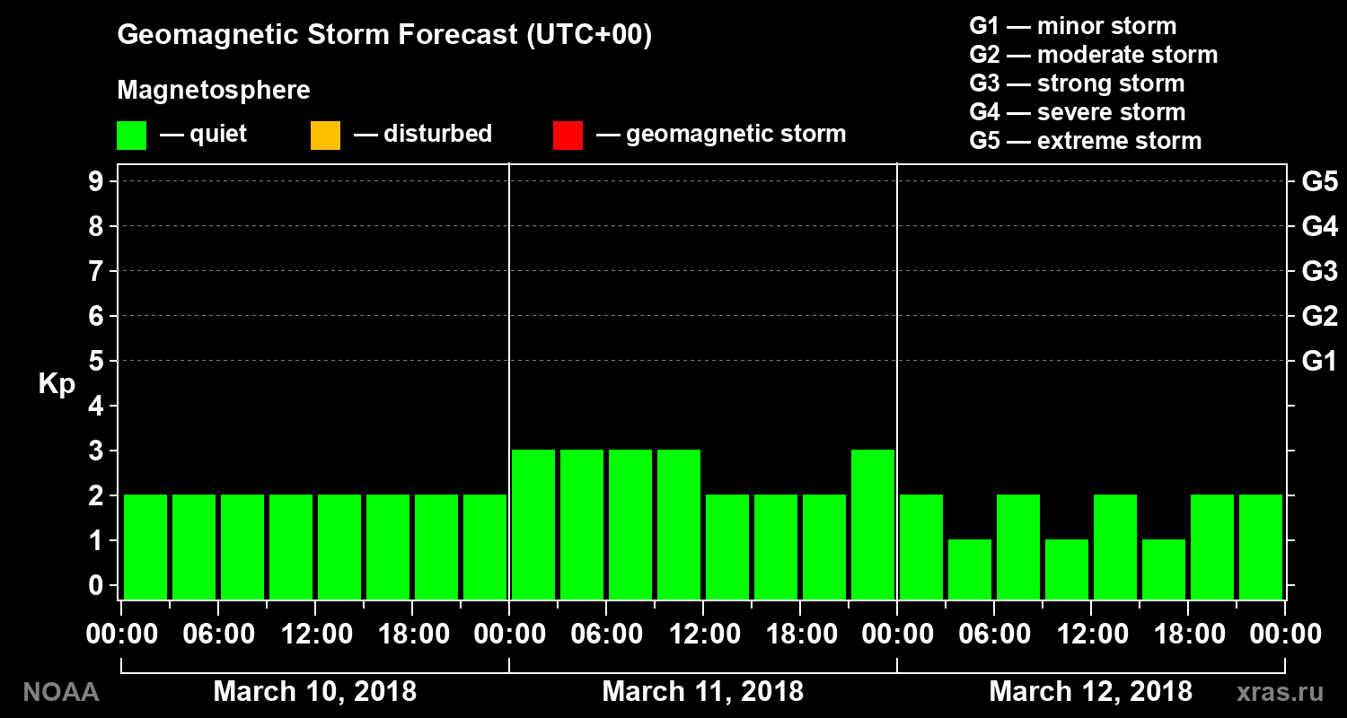 Geomagnetic index Kp forecast for three days