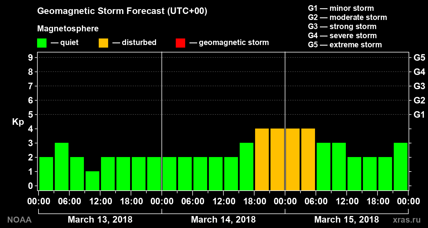 Geomagnetic index Kp forecast for three days