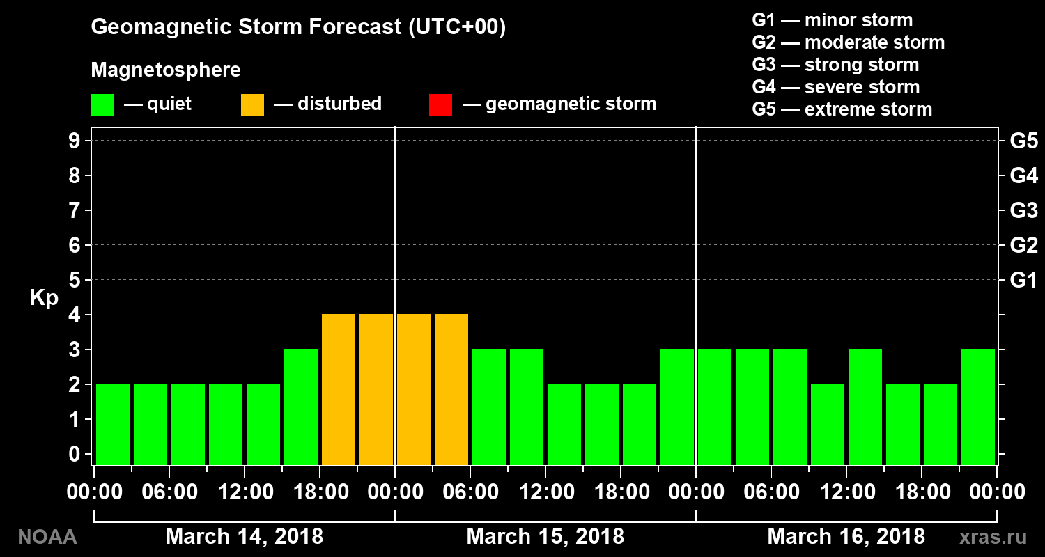 Geomagnetic index Kp forecast for three days