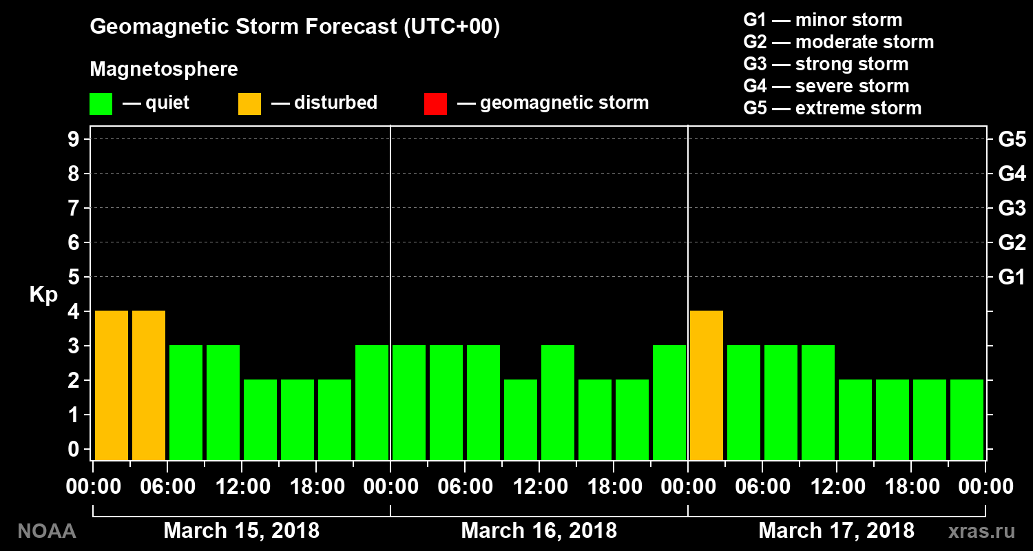 Geomagnetic index Kp forecast for three days