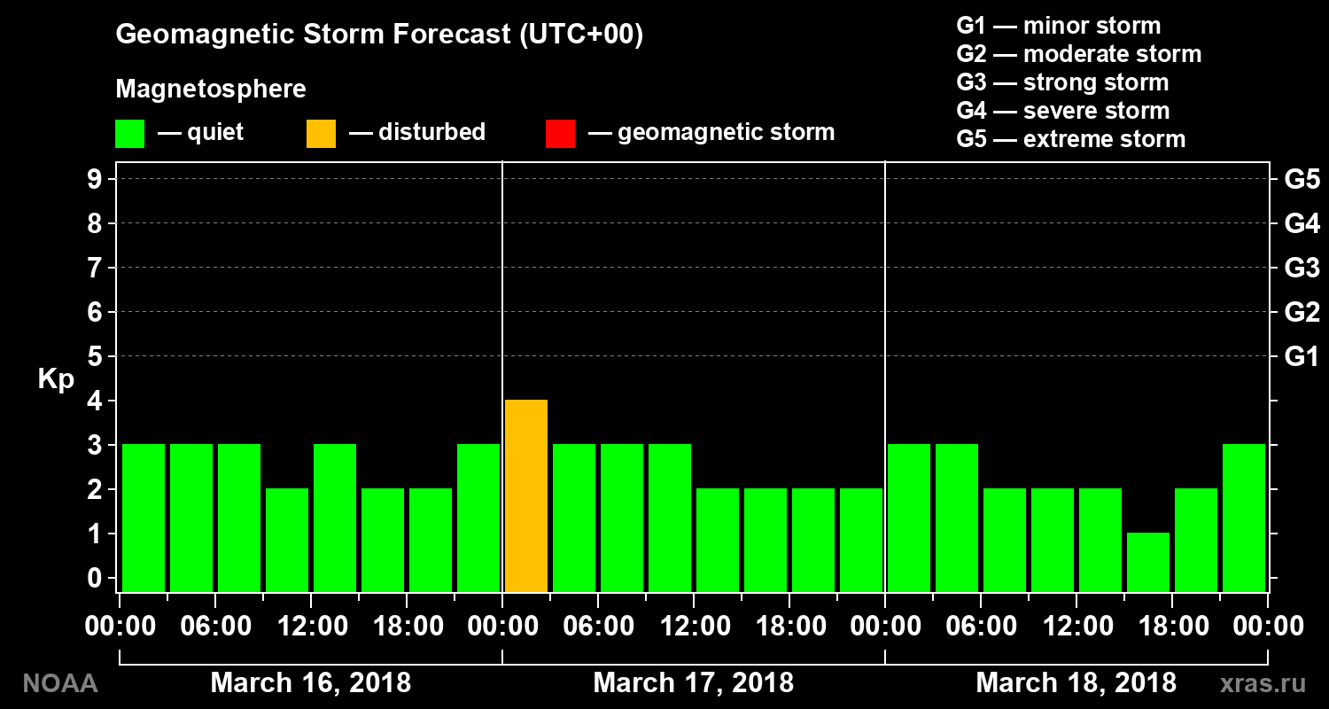 Geomagnetic index Kp forecast for three days