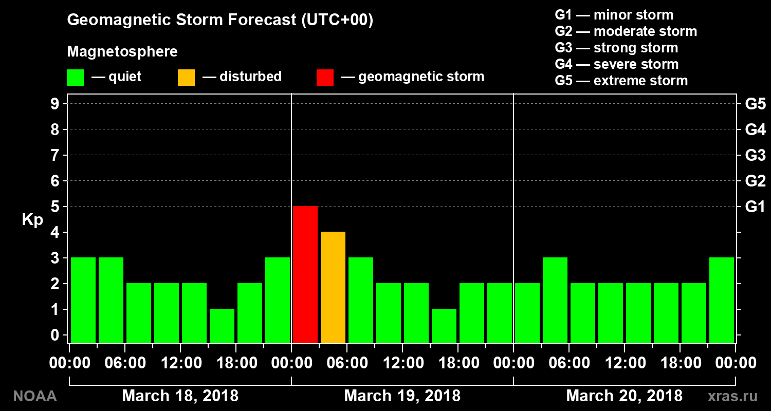 Geomagnetic index Kp forecast for three days