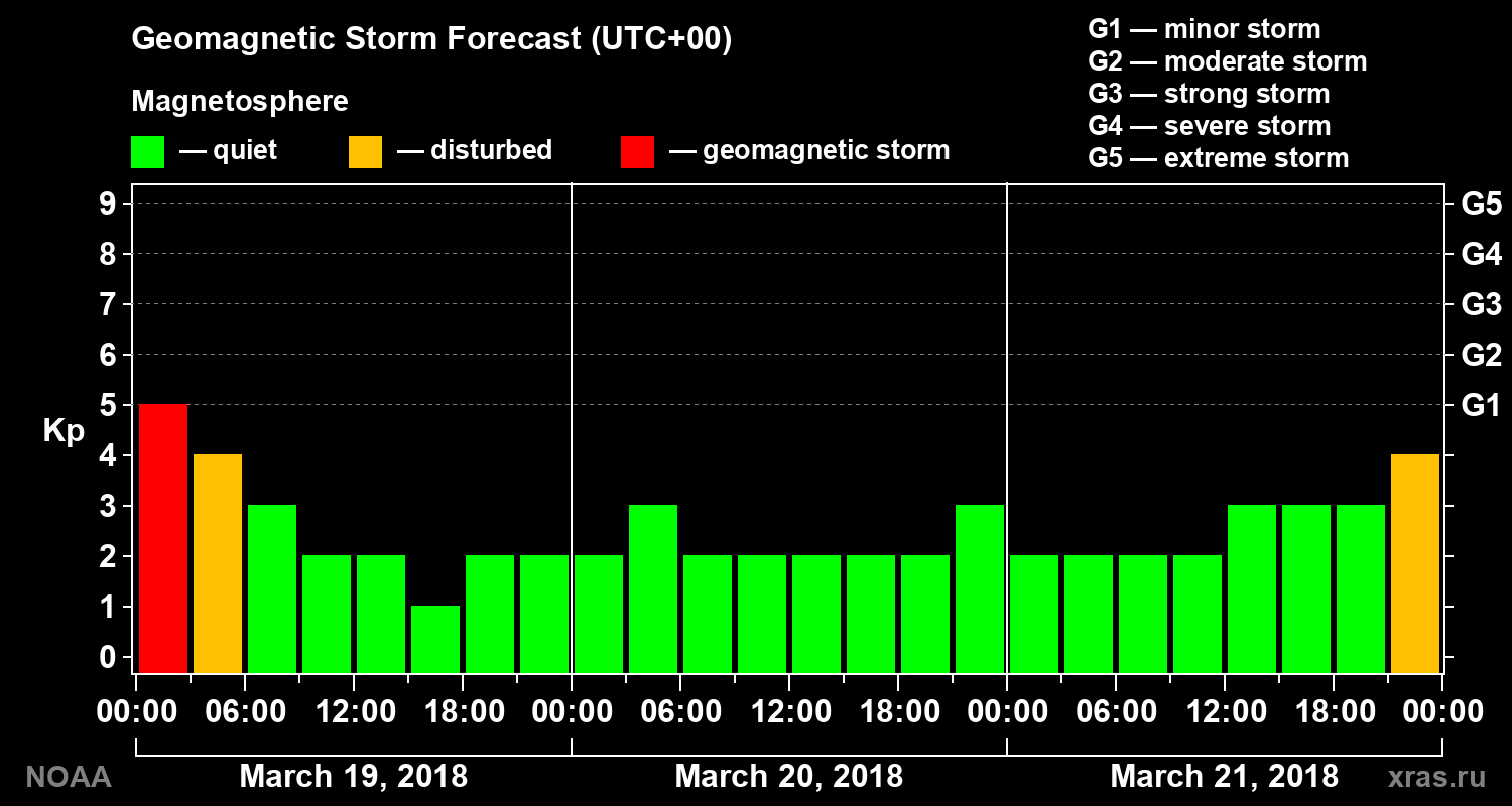 Geomagnetic index Kp forecast for three days