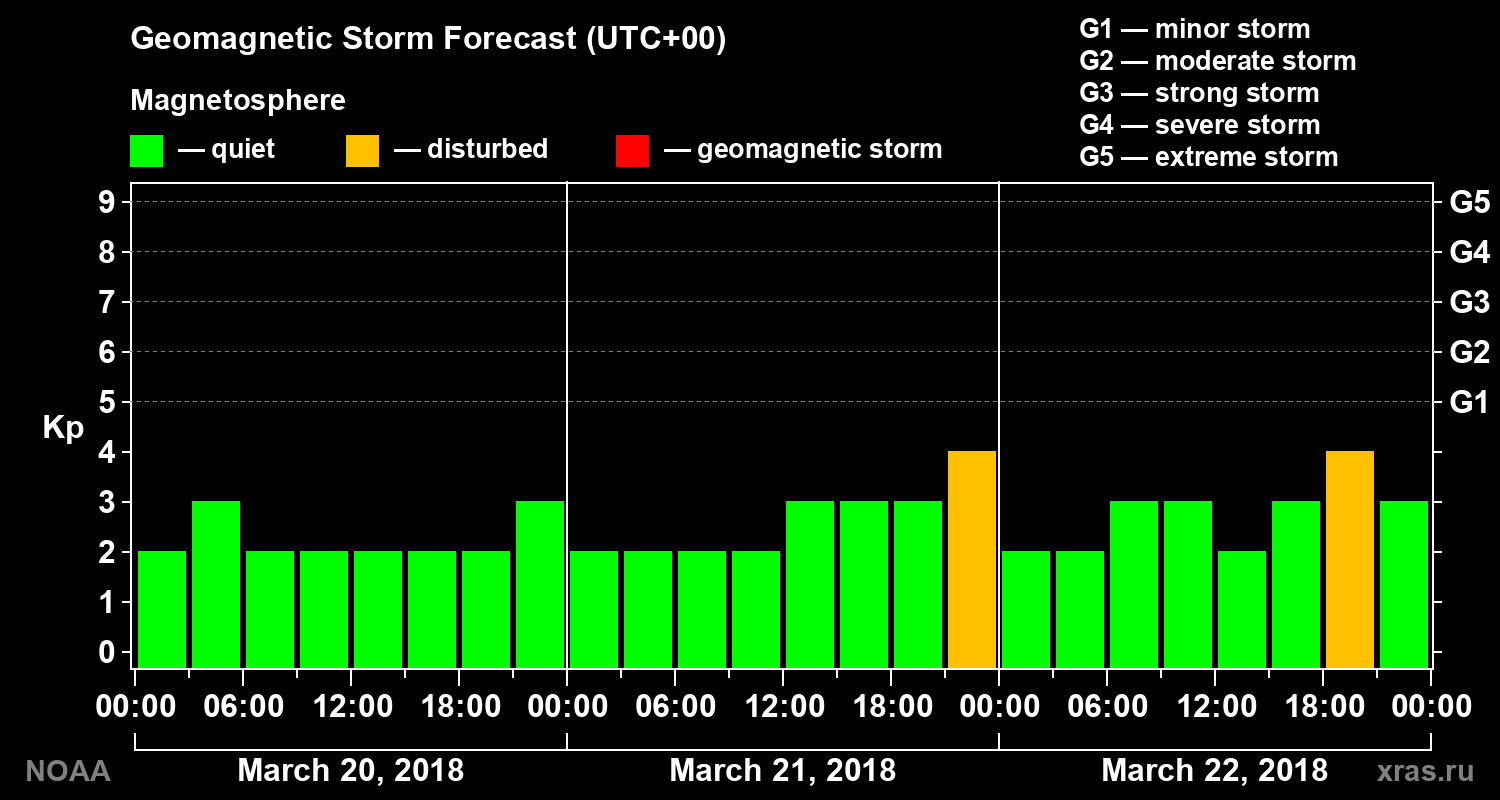 Geomagnetic index Kp forecast for three days