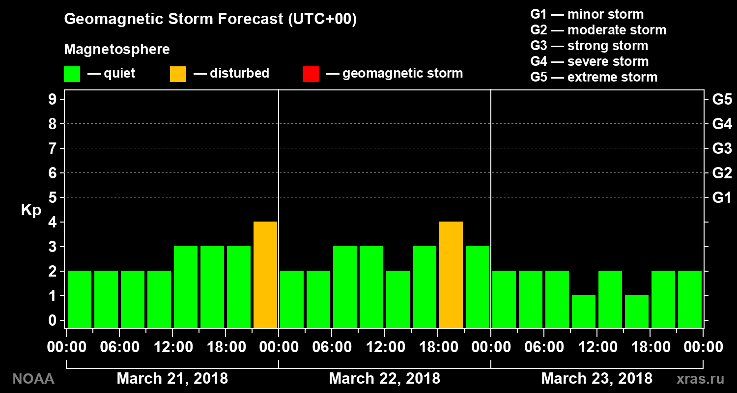 Geomagnetic index Kp forecast for three days