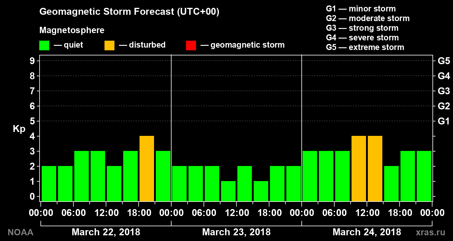 Geomagnetic index Kp forecast for three days