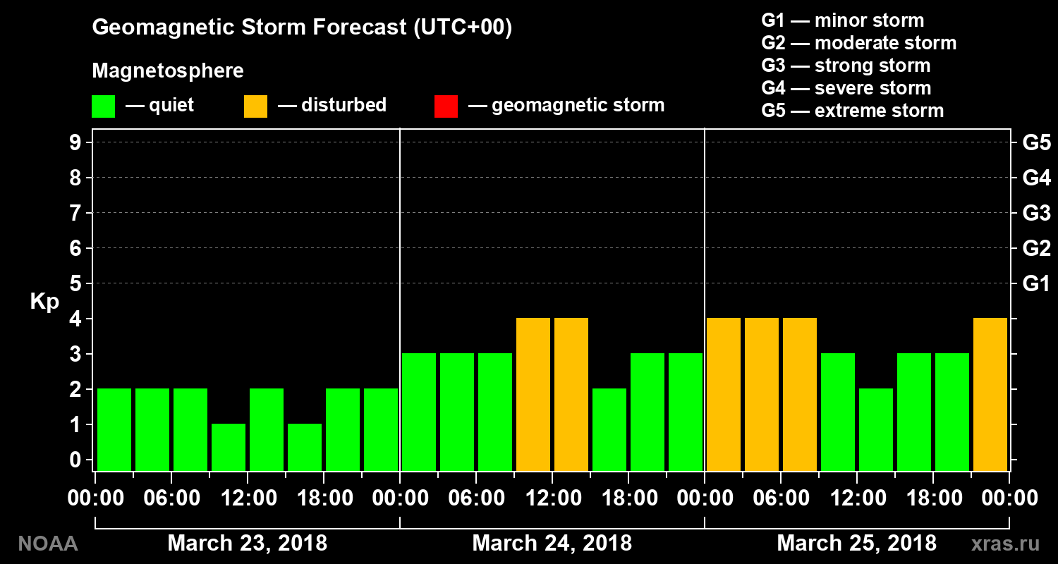 Geomagnetic index Kp forecast for three days