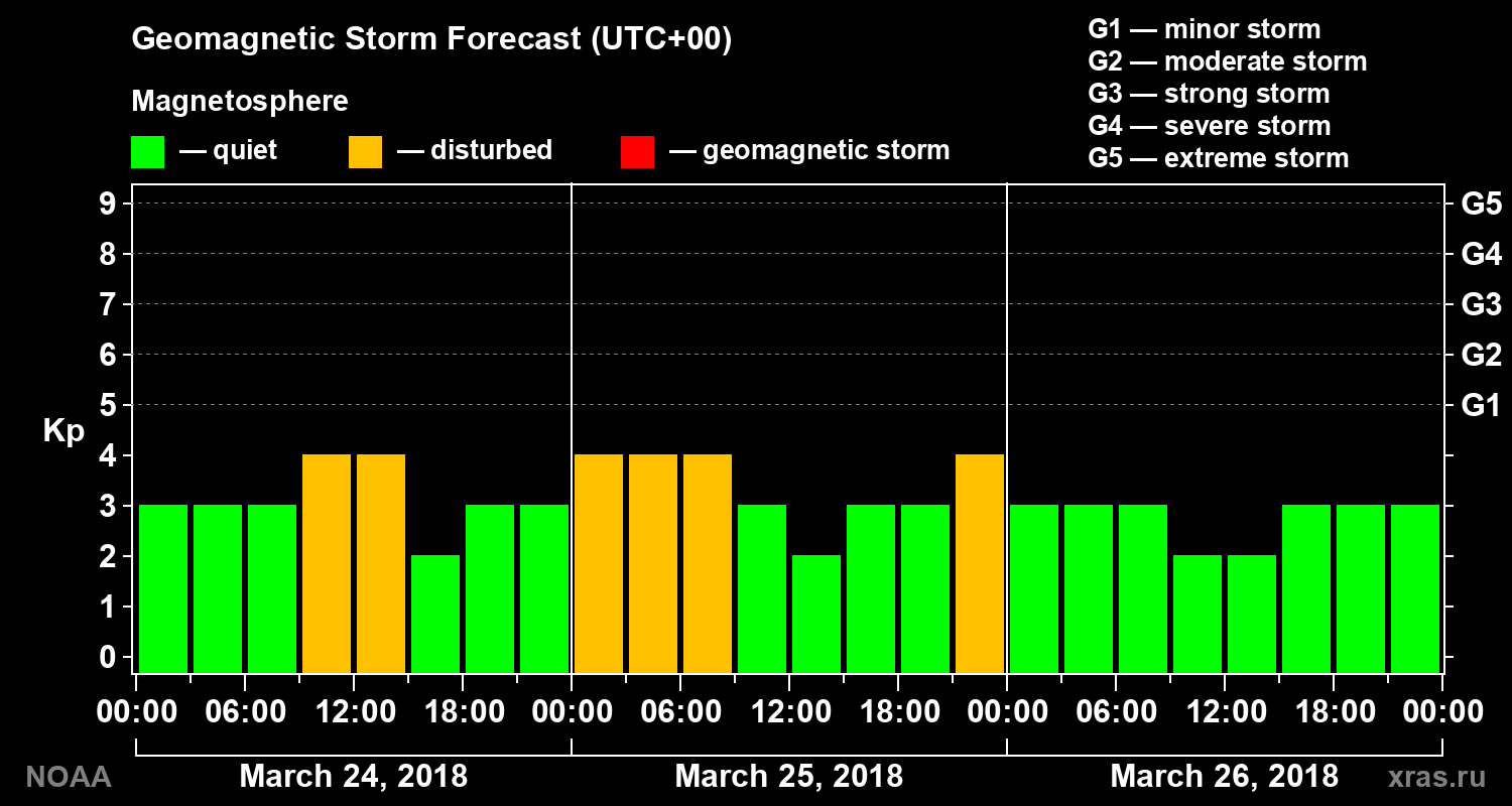 Geomagnetic index Kp forecast for three days