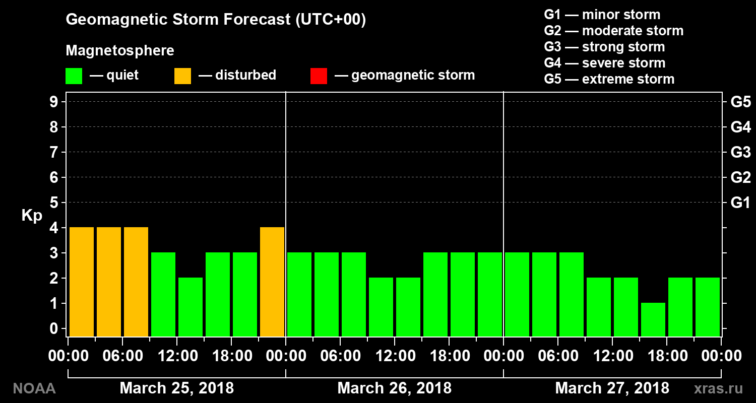 Geomagnetic index Kp forecast for three days