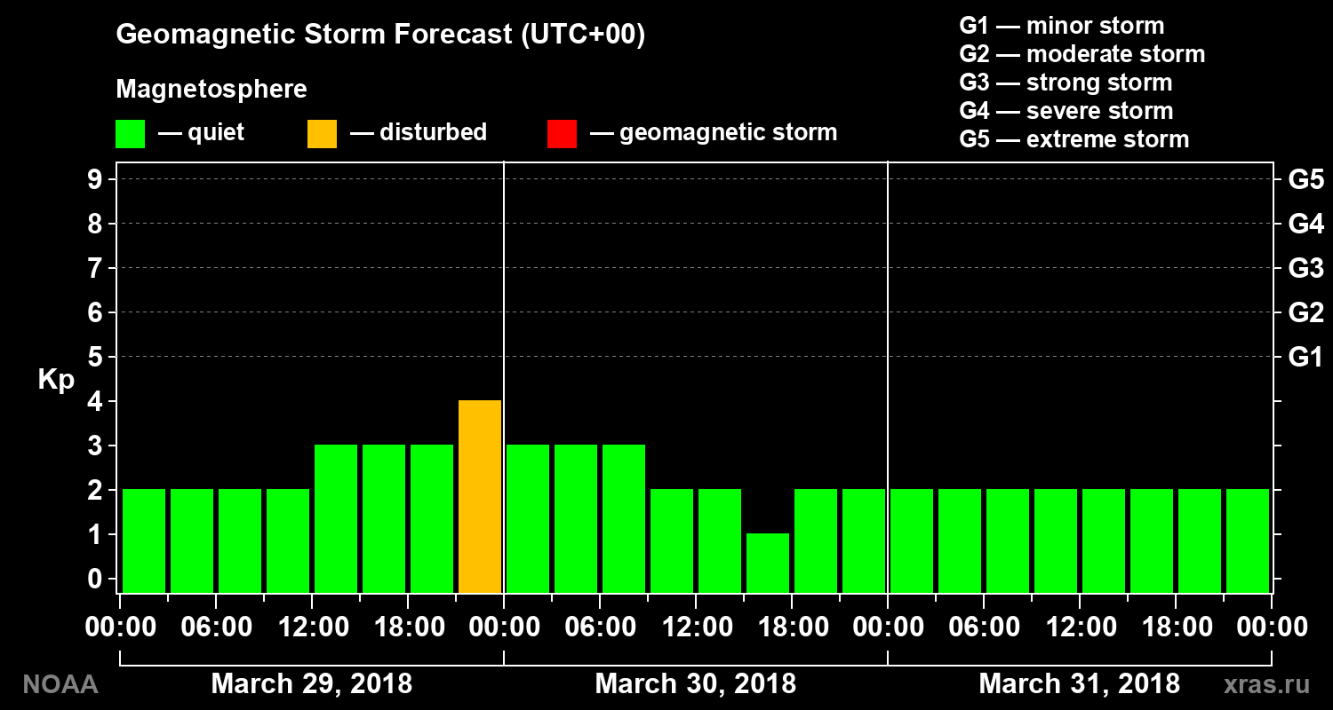 Geomagnetic index Kp forecast for three days