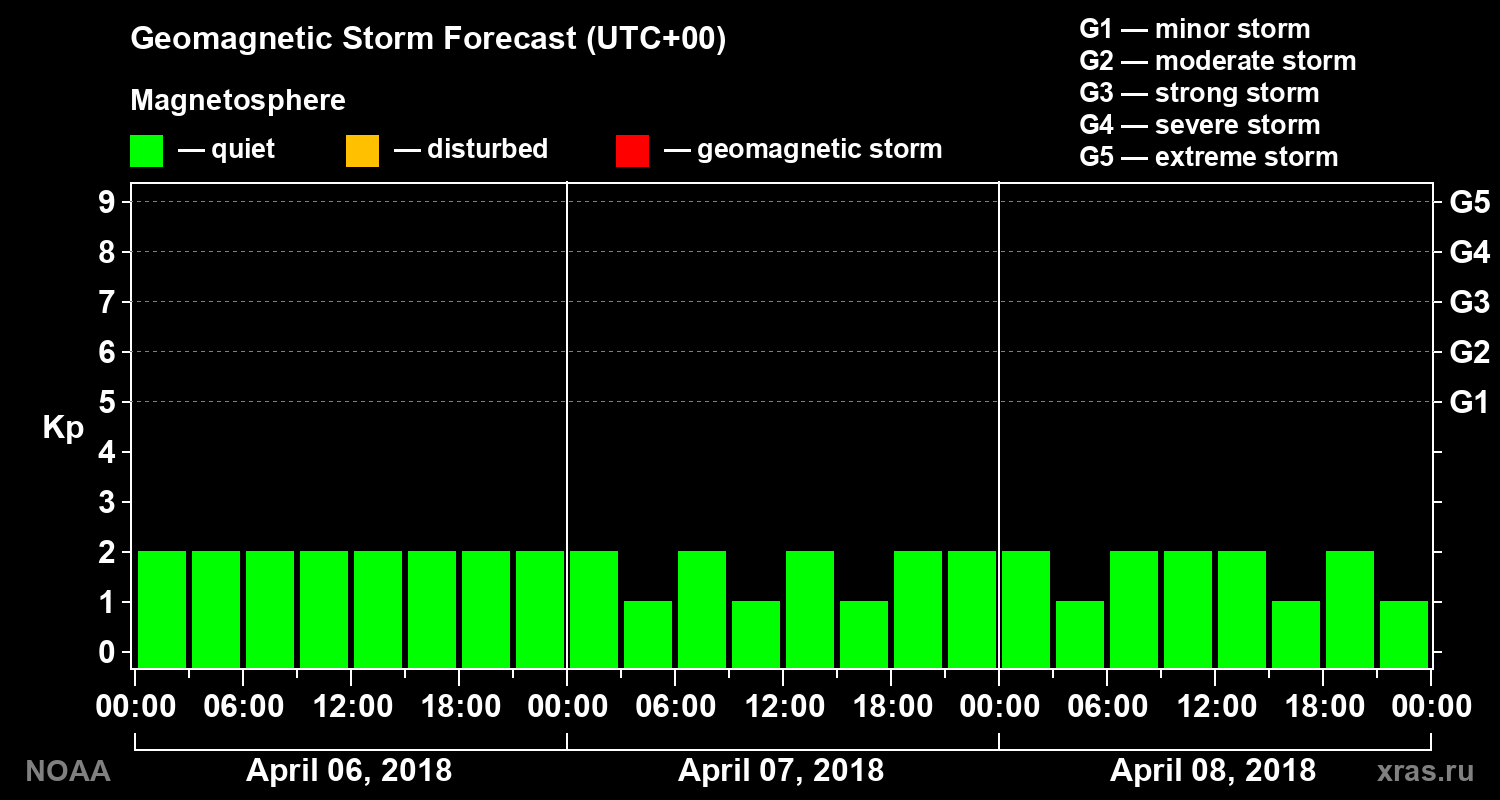 Geomagnetic index Kp forecast for three days