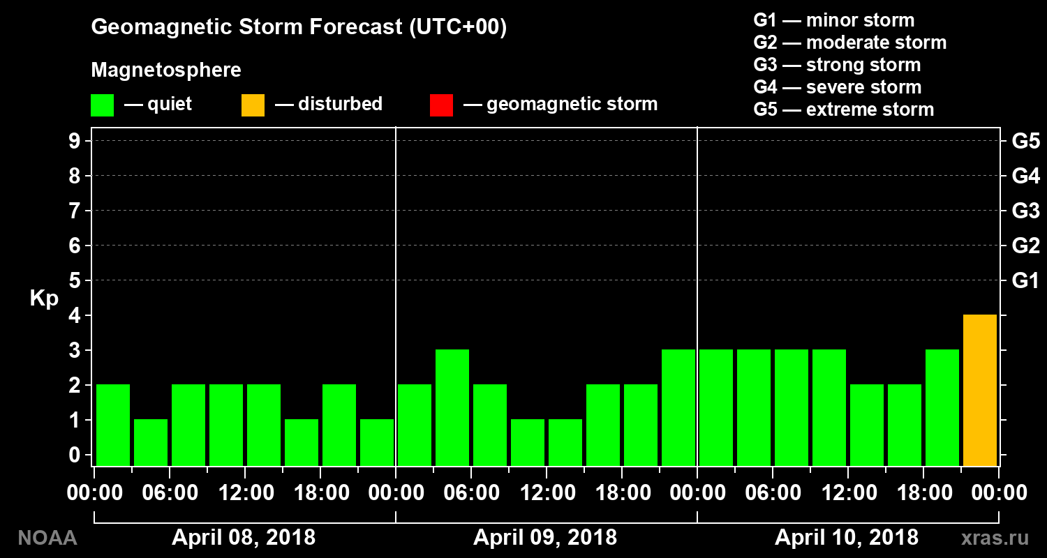 Geomagnetic index Kp forecast for three days