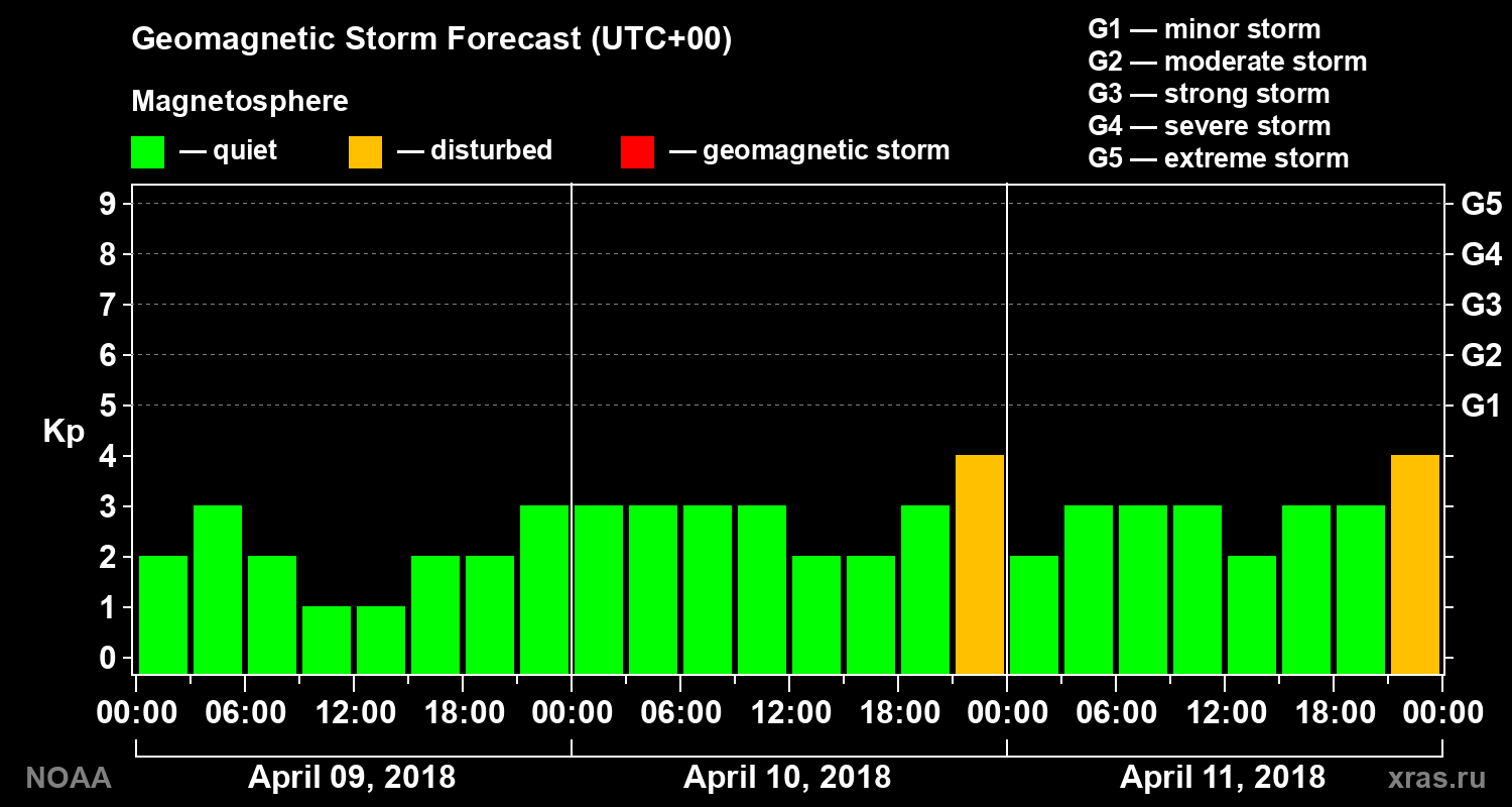 Geomagnetic index Kp forecast for three days