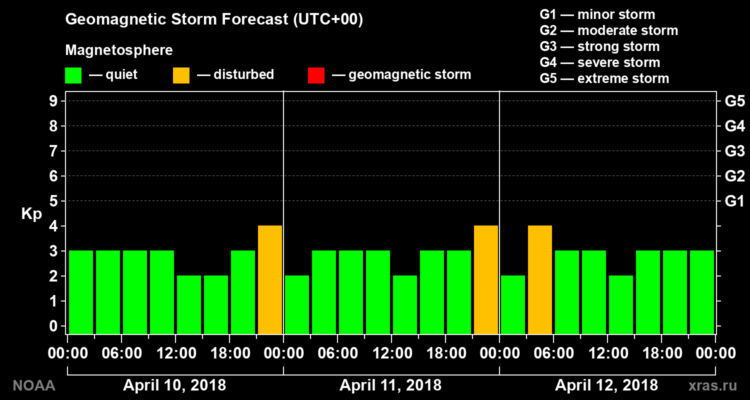 Geomagnetic index Kp forecast for three days
