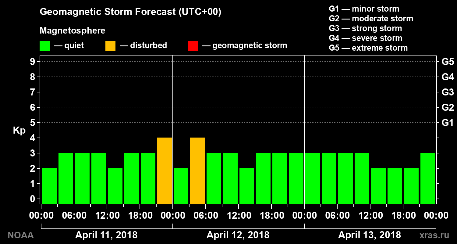 Geomagnetic index Kp forecast for three days