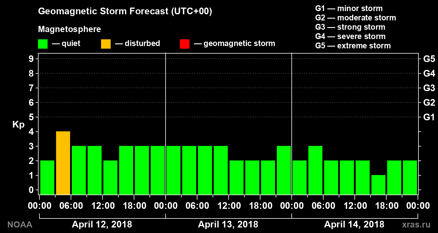 Geomagnetic index Kp forecast for three days