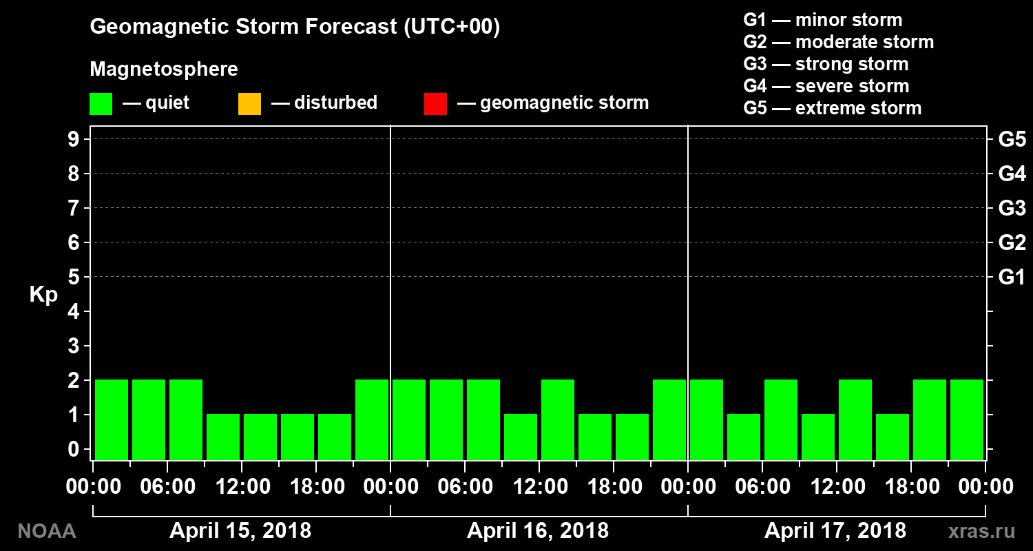 Geomagnetic index Kp forecast for three days
