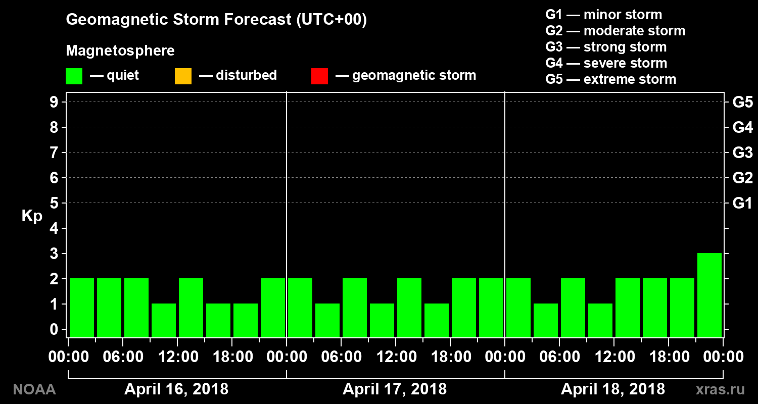 Geomagnetic index Kp forecast for three days