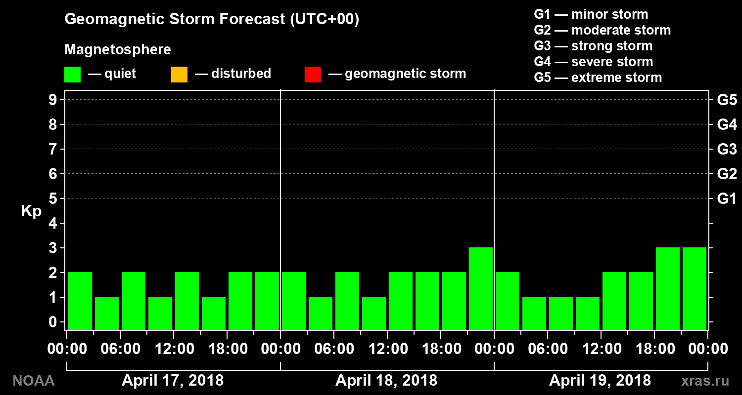 Geomagnetic index Kp forecast for three days